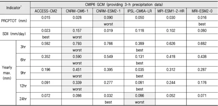 Table 3 Evaluation of reproducibility of CMIP6 GCMs for Korean climate