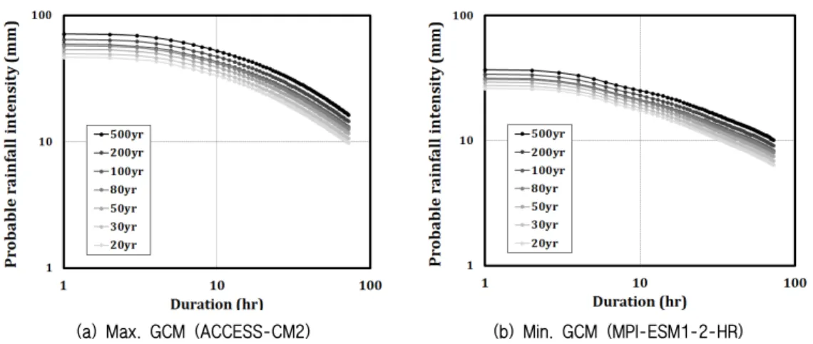 Fig. 3 Derivation of probable rainfall intensity formula using 3-hour rainfall data from CMIP6 GCMs (station: 