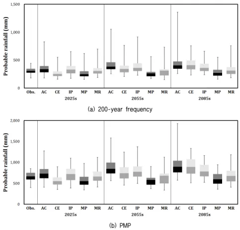 Fig. 4 Probable rainfall for 12-h duration based on the observed and CMIP6 SSP5-8.5 data (AC: 