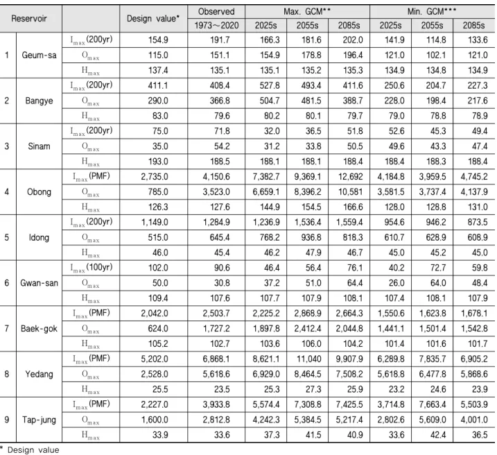 Table 5 Simulation result of the maximum inflow ( I m ax ), maximum outflow ( O m ax ), and maximum water level ( H m ax ) and the design values