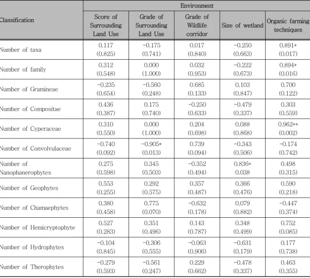 Table  8.  The  result  of  Pearson  Correlation  analysis  among  vegetation  and  environment