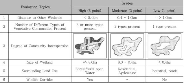 Table  2.  The  evaluation  topics  and  grades  of  Tilton  et  al.(2001)'s  method  1)