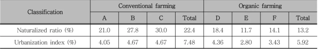 Table  7.  The  Naturalized  ratio  and  Urbanization  index  at  six  study  sites.