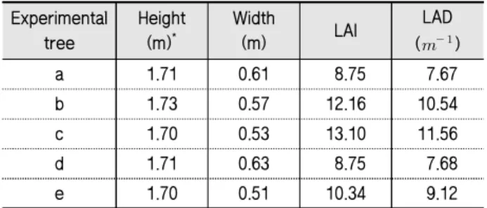 Table 1 Characteristics of the tree used in the experiment