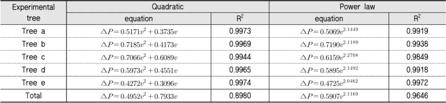 Table 3 Estimation of quadratic and power law equations using the measured pressure differential and wind speed for five trees.