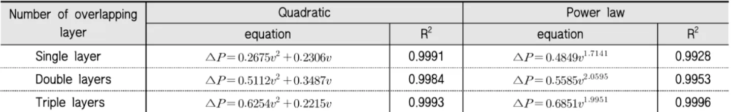 Table 8 Estimated quadric and power law equations of measured pressure differential according to experimental velocity for mesh net