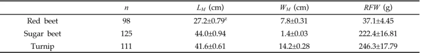 Table 1. Statistical summary for number of sample plants ( n), maximum leaf length (L M ), maximum leaf width ( W M ), and root fresh weight ( RFW ) for red beet, sugar beet, and turnip