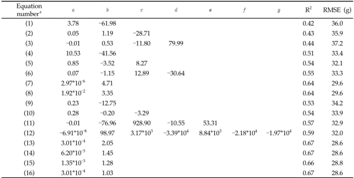 Table 3. Coefficient values, determination coefficient (R 2 ), and root mean square error (RMSE) of regression models to estimate root fresh weight ( RFW) for red beet