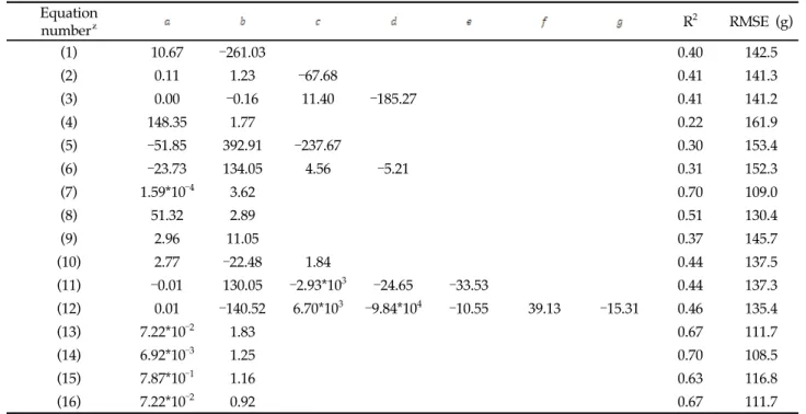 Table 4. Coefficient values, determination coefficient (R 2 ), and root mean square error (RMSE) of regression models to  estimate root fresh weight ( RFW) for sugar beet