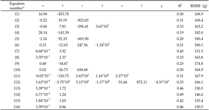 Table 5. Coefficient values, determination coefficient (R 2 ), and root mean square error (RMSE) of regression models to  estimate root fresh weight ( RFW) for turnip