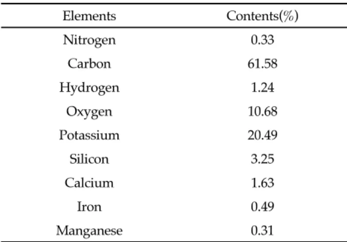 Table 2. Chemical characteristics of activated rice hull  biochar 최대치인 17.4%를 나타냈다. 퇴비화 과정 초기 미생물의 빠른  유기물질의 분해로 인해서 CO 2 의 발생량이 높은 것을 확인할  수 있다