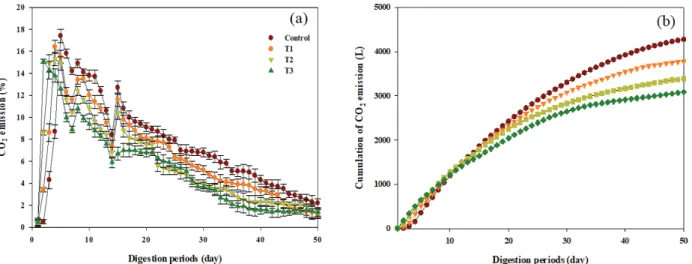 Fig. 2. Effects of CO 2  emissions to different combination rates of activated rice hull biochar during composting of cow  manure; change of CO 2  concentrations (a) and amount of CO 2  emission (b)