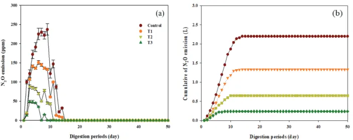 Fig. 3. Effects of N 2 O emissions to different combination rates of activated rice hull biochar during composting of cow  manure; change of N 2 O concentrations (a) and amount of N 2 O emission (b)
