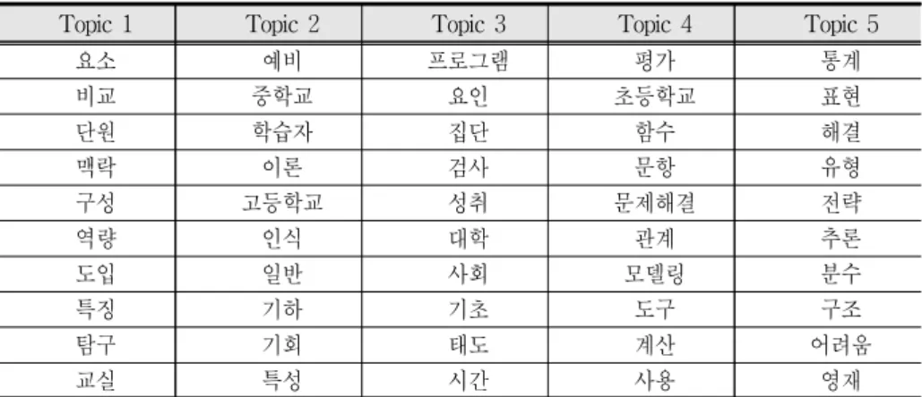 [그림 IV-3]은 전체 토픽에 대한 IDM(Intertopic Distance Map)으로 앞서 실시한 토픽 모델링의 결과를 시각 적으로 표현해 준다. IDM을 살펴보면 우선 토픽들이 크게 4개의 그룹으로 분류된 것을 확인할 수 있다
