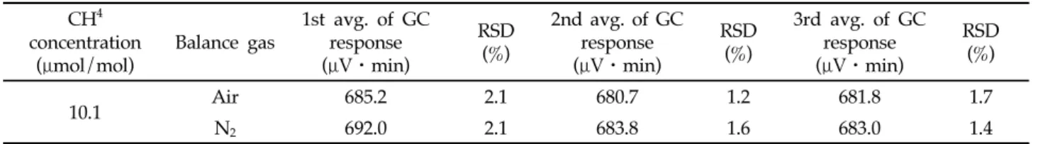Table 2. GC responses and Relative Standard Deviation (RSD) by different balance gas 
