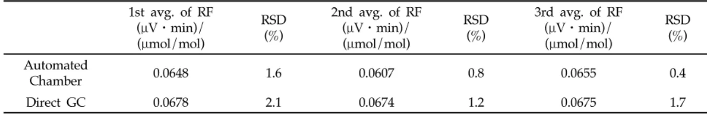 Table 6. Response Factor of GC (RF) and Relative Standard Deviation (RSD) using automated chamber sampling in  comparison with those according to direct GC sampling
