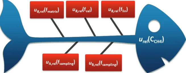 Fig. 2. A fishbone diagram showing relative standard uncertainties affecting the relative combined uncertainty  of methane concentration measured by the chamber method in a rice paddy