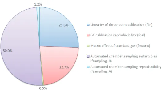 Fig. 3. A pie chart for comparison of relative standard uncertainties of a single methane concentration affected by influencing factors