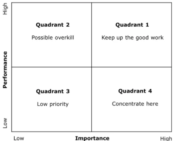 Figure 1. Importance-performance analysis matrix: modified from [56].  5. Results and Discussion 