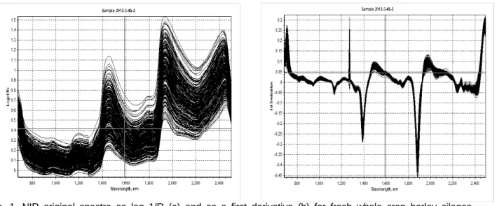Fig. 1. NIR original spectra as log 1/R (a) and as a first derivative (b) for fresh whole crop barley silages.