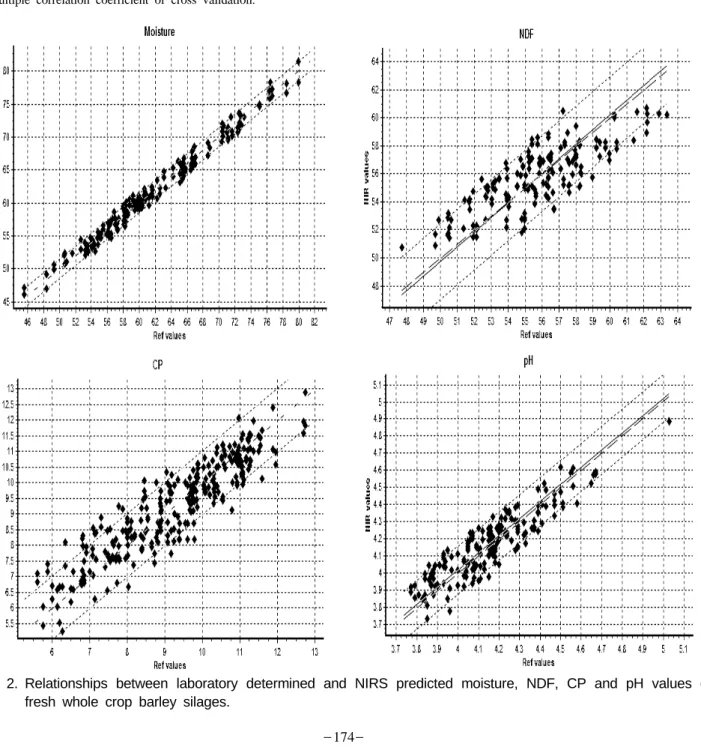Table 2. The calibration and validation statistics for the prediction of chemical composition of fresh whole crop  barley silages