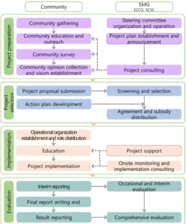 Figure 3. A flow chart for the Energy Self-Reliant Village program. Source: The author constructed  this chart using Figure 5-1 in [39]