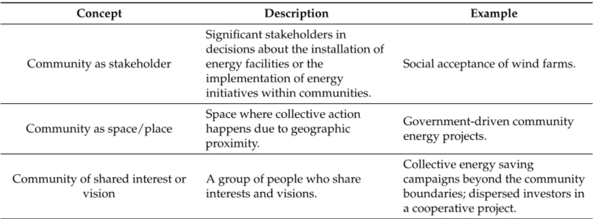 Table 1. Concepts of community in the community energy literature.
