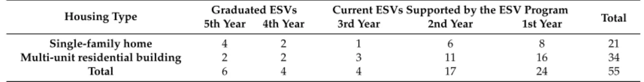 Table 3. Energy Self-Reliant Villages in Seoul at the end of 2016.