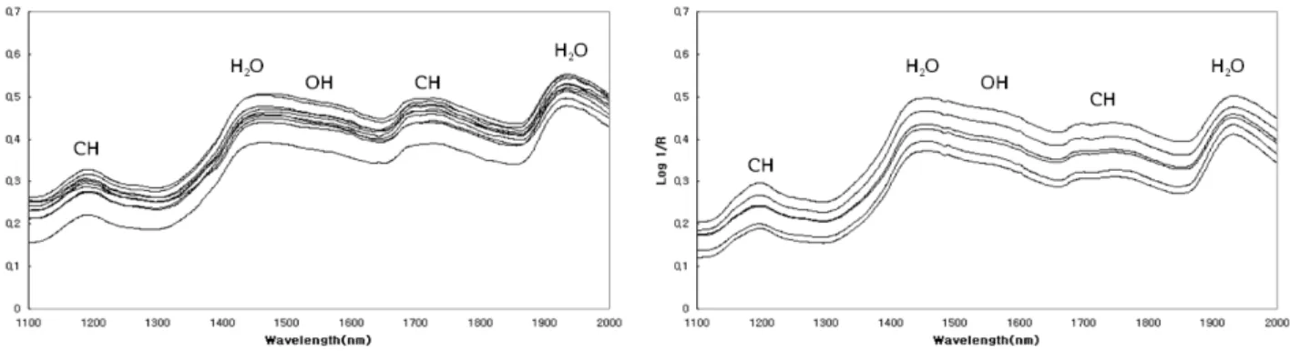 Fig. 1. NIR log 1/R spectra of DDGS and corn samples showing locations of absorptions due to major functional  groups.
