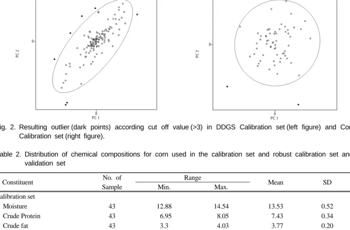 Fig. 2. Resulting outlier (dark points) according cut off value (>3) in DDGS Calibration set (left figure) and Corn  Calibration set (right figure).