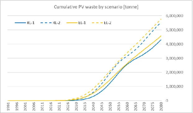 Figure 6. Cumulative PV waste by Scenario (including historical and future PV installations by 2080)
