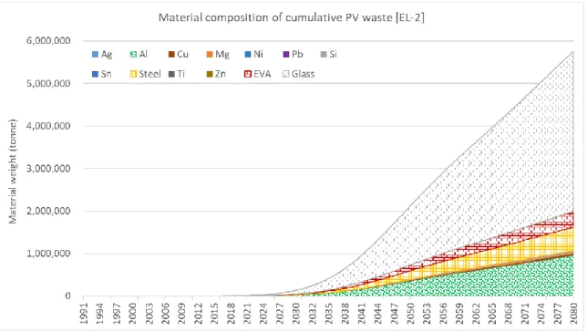 Figure 7. Annual PV waste by Scenario (including historical and future PV installations by 2080)