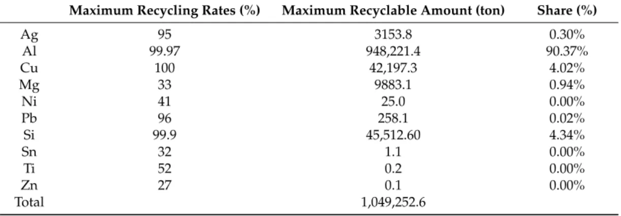 Table 6. Maximum recyclable metals from PV module waste in 2080.