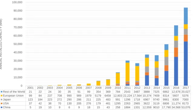 Figure 1. Global Annual photovoltaic (PV) installation. Source: [6]. 