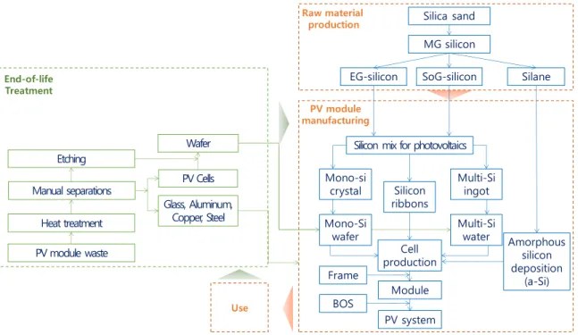 Figure 4. Closed-loop life cycle flow diagram of PV system. Source: [16,24] modified. 