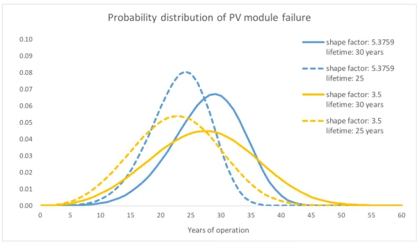 Figure 5. Effect of shape parameter and scale parameter on the Weibull distribution. 