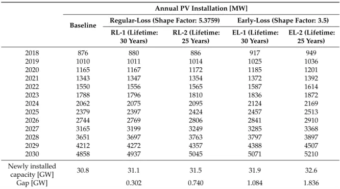 Table 4. Future annual PV installation by scenario. Annual PV Installation [MW]