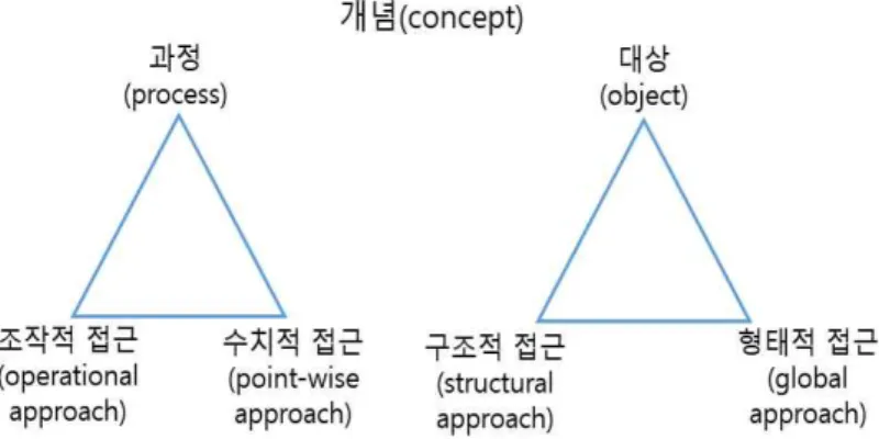 [그림 Ⅱ-2] Moschovich, Schoenfeld, &amp; Arcavi(1993)의 모델