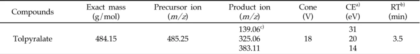 Table 1. Mass transition parameters of tolpyralate in ESI positive mode using liquid chromatography-tandem mass  spectrometry