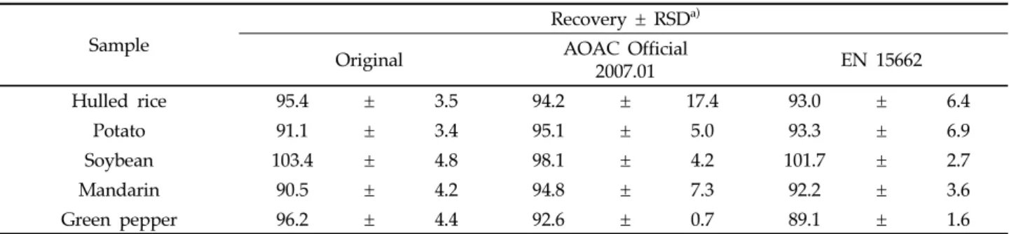 Table 2. The recovery results of tolpyralate according to three QuEChERS method in five agricultural products