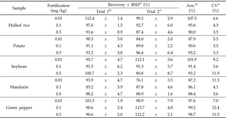 Table 3. Inter-laboratory validation results of analytical method for the detection of tolpyralate residues in samples