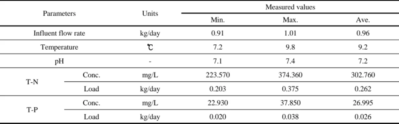 Table 1. The characteristics of the raw water and operation conditions for the experiment