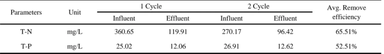 Table 6. Result of water qualities of influent water and effluent water at Condition 3