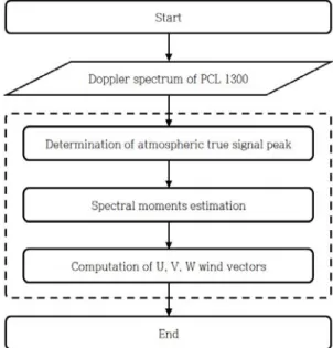 Fig. 1. Method of spectral moment estimation based on  doppler spectrum of PCL 1300.