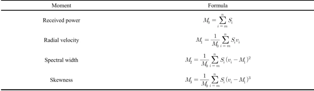 Table 5. Formula of wind vector from radial velocity