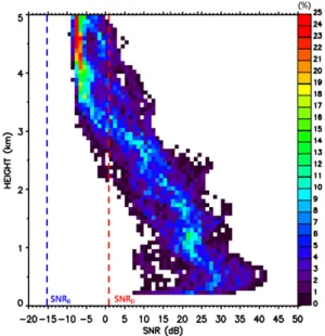 Fig. 6. (a) Time-height cross section of 10-min values of vertical refractive index gradient squared (M 2 ) and (b) mean M 2 profile from radiometer at Uljin