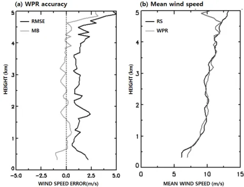 Fig. 7. Vertical profile of random error of wind speed from  1290 MHz wind profiler at Uljin.