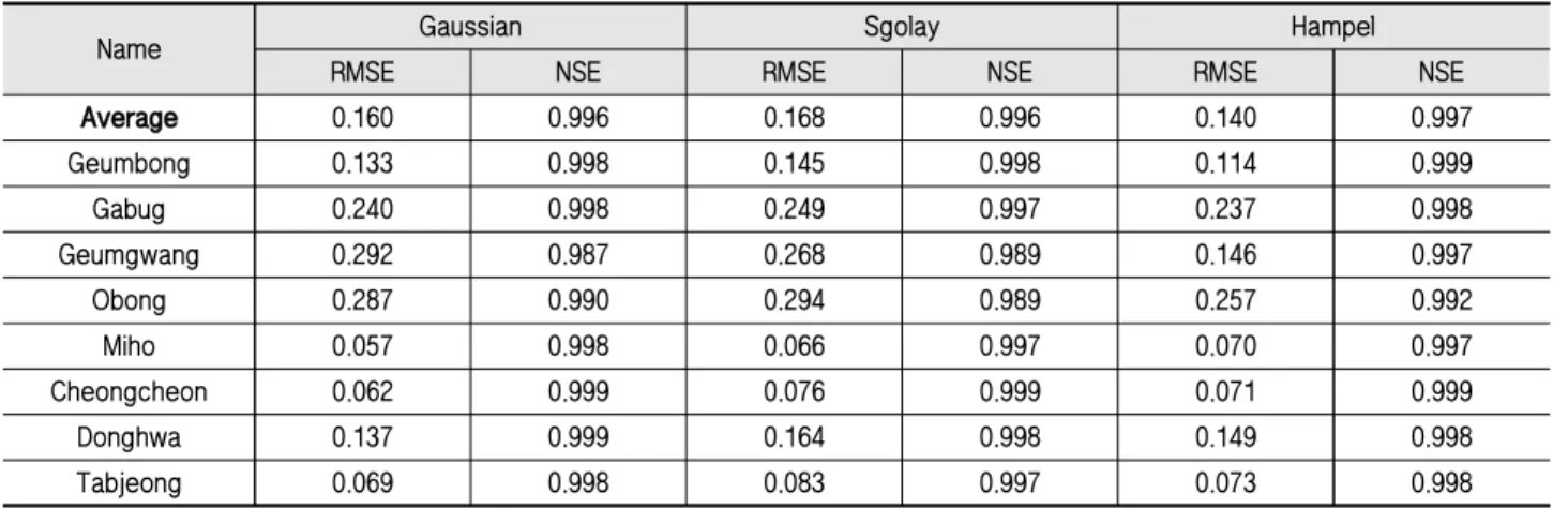 Table 2 Target reservoir reliability analysis results