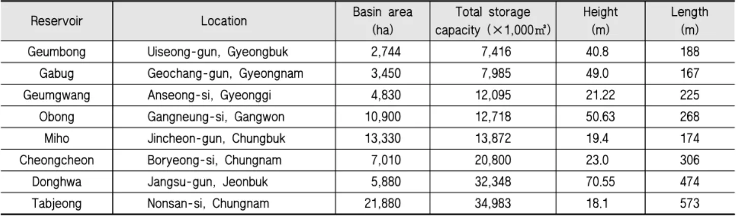Table 1 Target reservoirs in this study