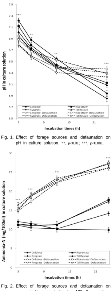 Fig. 2. Effect of forage sources and defaunation on  ammonia-N concentration (mg/100ml) in culture solution